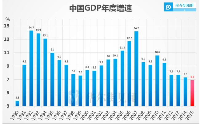 GDP增长6.9%,破25年新低